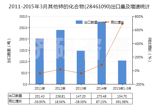 2011-2015年3月其他鈰的化合物(28461090)出口量及增速統(tǒng)計(jì)